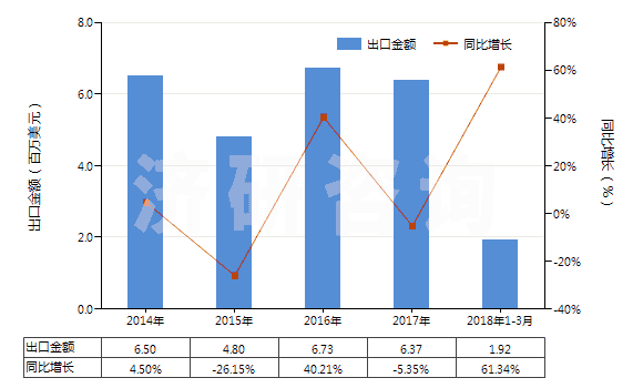 2014-2018年3月中國(guó)已配劑量頭孢噻肟制劑(包括制成零售包裝)(HS30042011)出口總額及增速統(tǒng)計(jì)